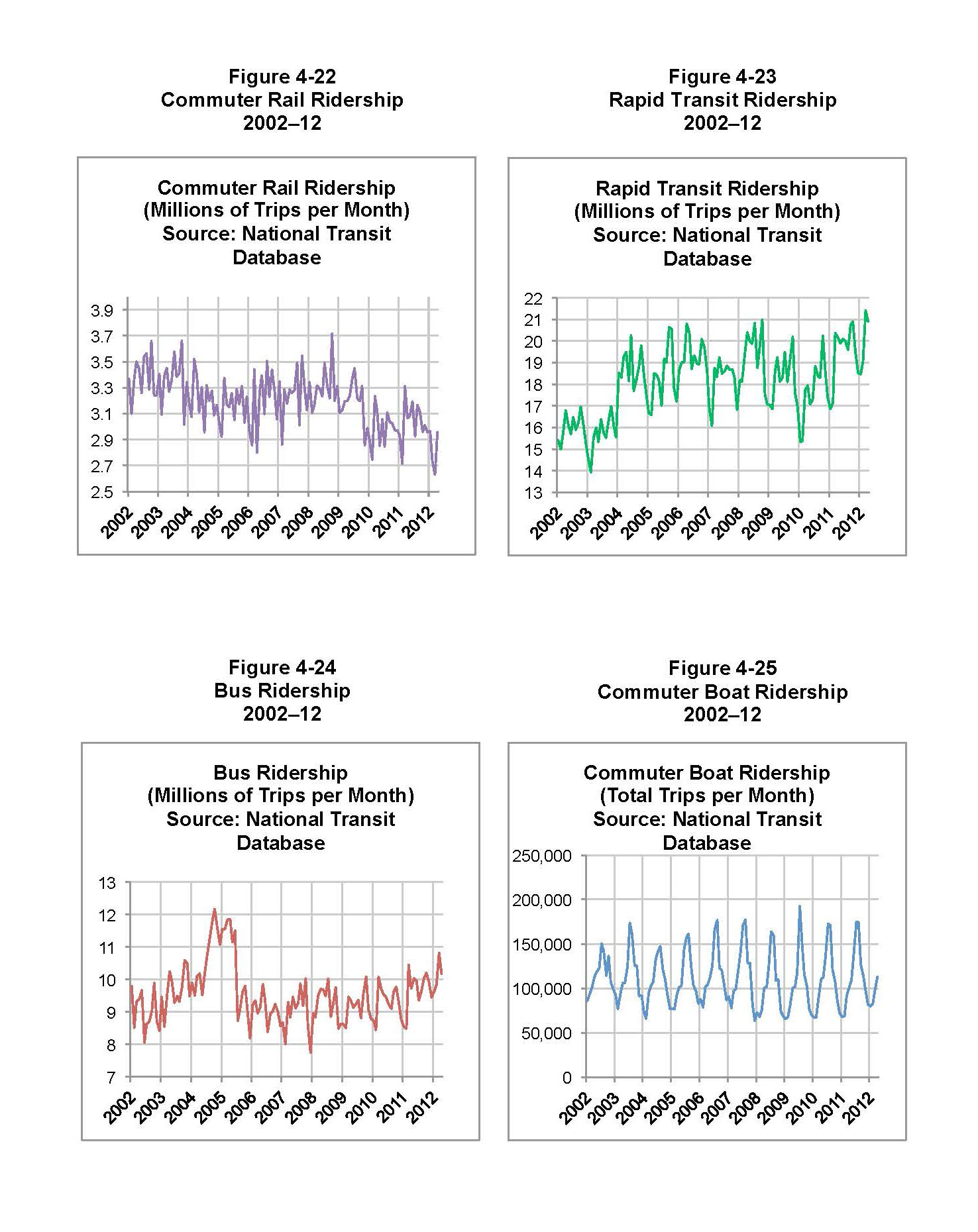 These graphs show the commuter rail, ridership in millions of trips per month. These data were collected from the National Transit Database. The data are displayed for every month between 2002 and the beginning of 2012.